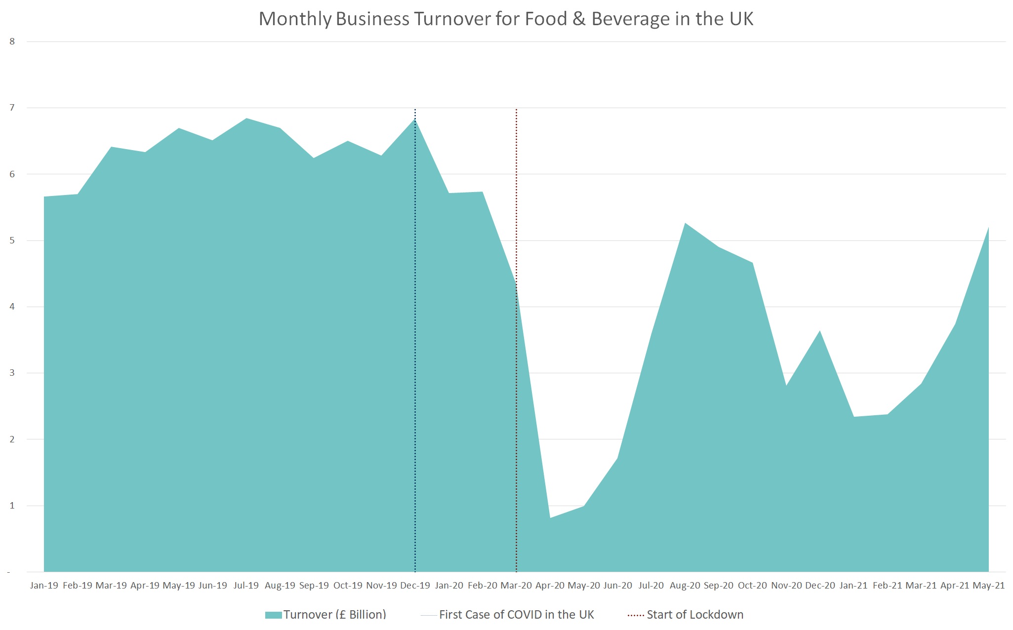 Graph showing monthly business turnover for food and beverage in the UK